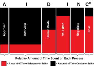 making-the-sale-graph-showing-time-to-spend-listening-vs-time-spent-talking